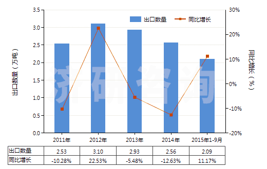 2011-2015年9月中國丙烯酸樹脂類為主的自粘塑料板等(含片膜箔帶扁條及其他扁平形狀材料,成卷的,寬≤20cm)(HS39191010)出口量及增速統(tǒng)計(jì)